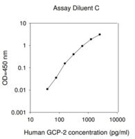 Merck Human GCP-2 / CXCL6  ELISA Kit
