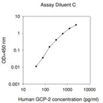 Merck Human GCP-2 / CXCL6 ELISA Kit