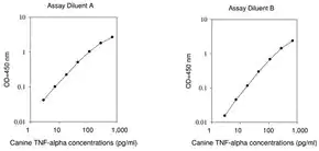 Merck Canine TNF / Tumor Necrosis Factor ELISA Kit