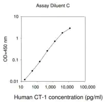 Merck Human Cardiotrophin-1 ELISA Kit