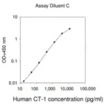 Merck Human Cardiotrophin-1 ELISA Kit