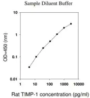 Merck Rat TIMP-1 ELISA Kit