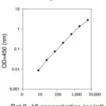Merck Rat IL-10 ELISA Kit