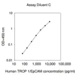 Merck Human TROP1 / EpCAM ELISA Kit