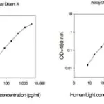 Merck Human LIGHT ELISA Kit