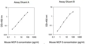 Merck Mouse MCP-5 / CCL12 ELISA Kit