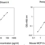 Merck Mouse MCP-5 / CCL12 ELISA Kit
