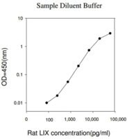 Merck Rat LIX / CXCL5 ELISA Kit