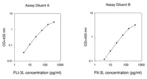 Merck Human fms-related Tyrosine Kinase 3 ligand ELISA Kit