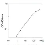 Merck Human MIP-3 α / CCL20 ELISA Kit