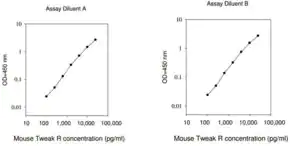 Merck Mouse Tnfrsf12a ELISA Kit