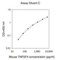Merck Mouse Tnfsf4 / Tumor Necrosis Factor Ligand Superfamily Member 4 ELISA Kit