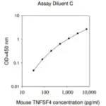 Merck Mouse Tnfsf4 / Tumor Necrosis Factor Ligand Superfamily Member 4 ELISA Kit