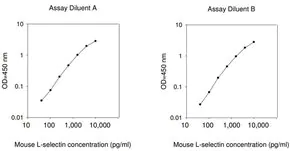 Merck Mouse Sell / L-selectin ELISA Kit