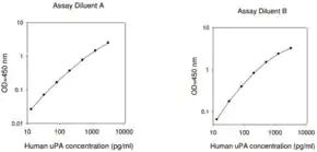 Merck Human PLAU  / Urokinase-type Plasminogen Activator ELISA Kit