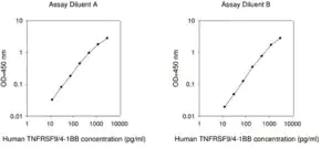 Merck Human TNFRSF9 ELISA Kit