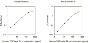 Merck Human TGFBR2 / TGF-beta Receptor Type-2 ELISA Kit