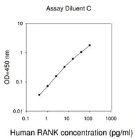 Merck Human TNFRSF11A ELISA Kit