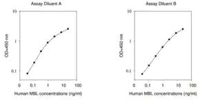 Merck Human MBL2 / Mannose-binding Protein C ELISA Kit