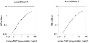 Merck Human NOV / Protein NOV Homolog ELISA Kit