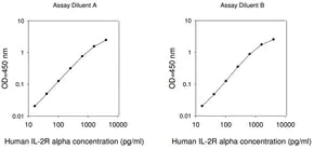 Merck Human IL2RA / Interleukin-2 Receptor Subunit Alpha ELISA Kit