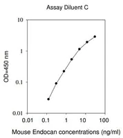 Merck Mouse Esm1 / Endothelial Cell-specific Molecule 1 ELISA Kit