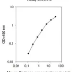 Merck Mouse Esm1 / Endothelial Cell-specific Molecule 1 ELISA Kit
