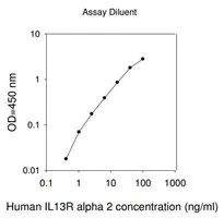Merck Human IL13RA2 / Interleukin-13 Receptor Subunit Alpha-2 ELISA Kit