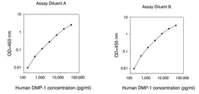 Merck Human DMP1 / Dentin Matrix Acidic Phosphoprotein 1 ELISA Kit