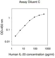 Merck Human IL20 / Interleukin-20 ELISA Kit