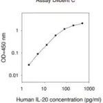 Merck Human IL20 / Interleukin-20 ELISA Kit