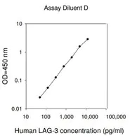 Merck Human LAG3 / Lymphocyte Activation Gene 3 Protein ELISA Kit