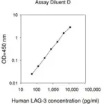 Merck Human LAG3 / Lymphocyte Activation Gene 3 Protein ELISA Kit