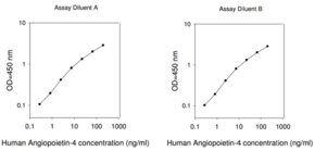 Merck Human ANGPT4 / Angiopoietin-4 ELISA Kit
