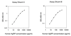 Merck Human AGRP / Agouti-related Protein ELISA Kit