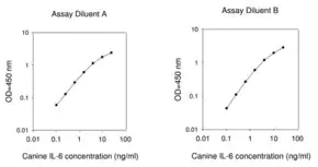 Merck Canine IL6 / Interleukin-6 ELISA Kit