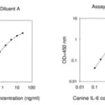 Merck Canine IL6 / Interleukin-6 ELISA Kit