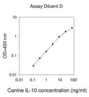 Merck Canine IL10 / Interleukin-10 ELISA Kit