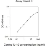 Merck Canine IL10 / Interleukin-10 ELISA Kit
