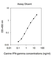 Merck Canine IFNG / Interferon Gamma ELISA Kit