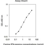 Merck Canine IFNG / Interferon Gamma ELISA Kit