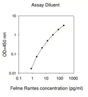 Merck Feline CCL5 / C-C Motif Chemokine 5 ELISA Kit