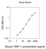 Merck Mouse TIMP-1 ELISA Kit