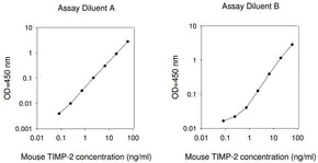 Merck Mouse TIMP-2 ELISA Kit