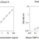 Merck Mouse TIMP-2 ELISA Kit
