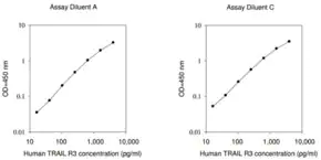 Merck Human TRAIL R3 ELISA Kit