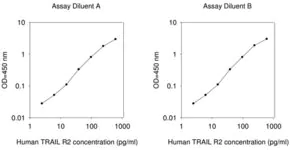 Merck Human TRAIL R2 ELISA Kit