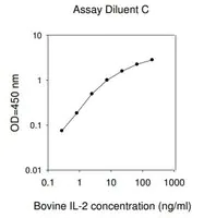 Merck Bovine IL2 / Interleukin-2 ELISA Kit