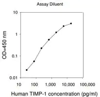 Merck Human TIMP-1 ELISA Kit