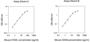 Merck Mouse CD30Ligand ELISA Kit